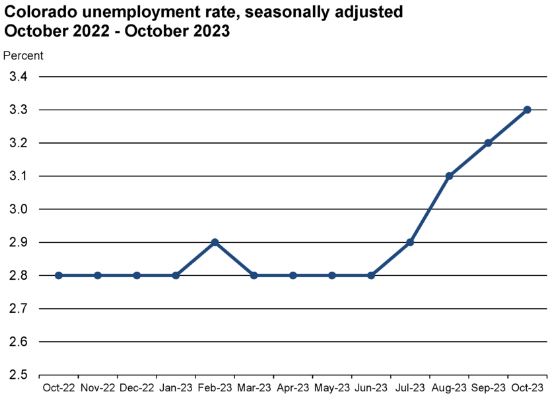 Colorado Employment Situation – October 2023