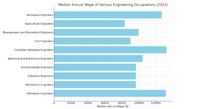 Data on Engineering Occupations - U.S. Bureau of Labor Statistics