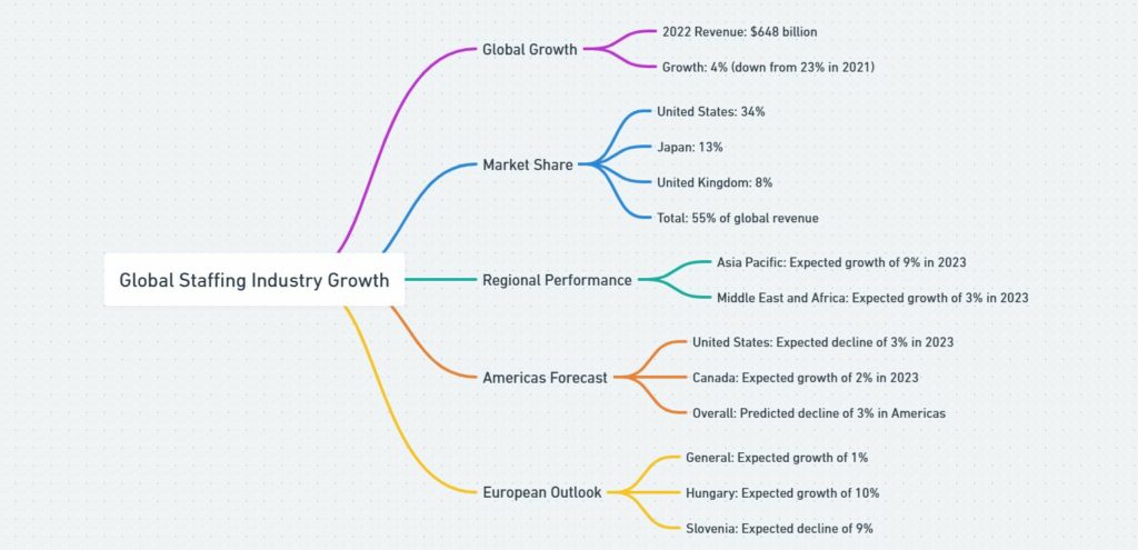 Global Staffing Industry Growth