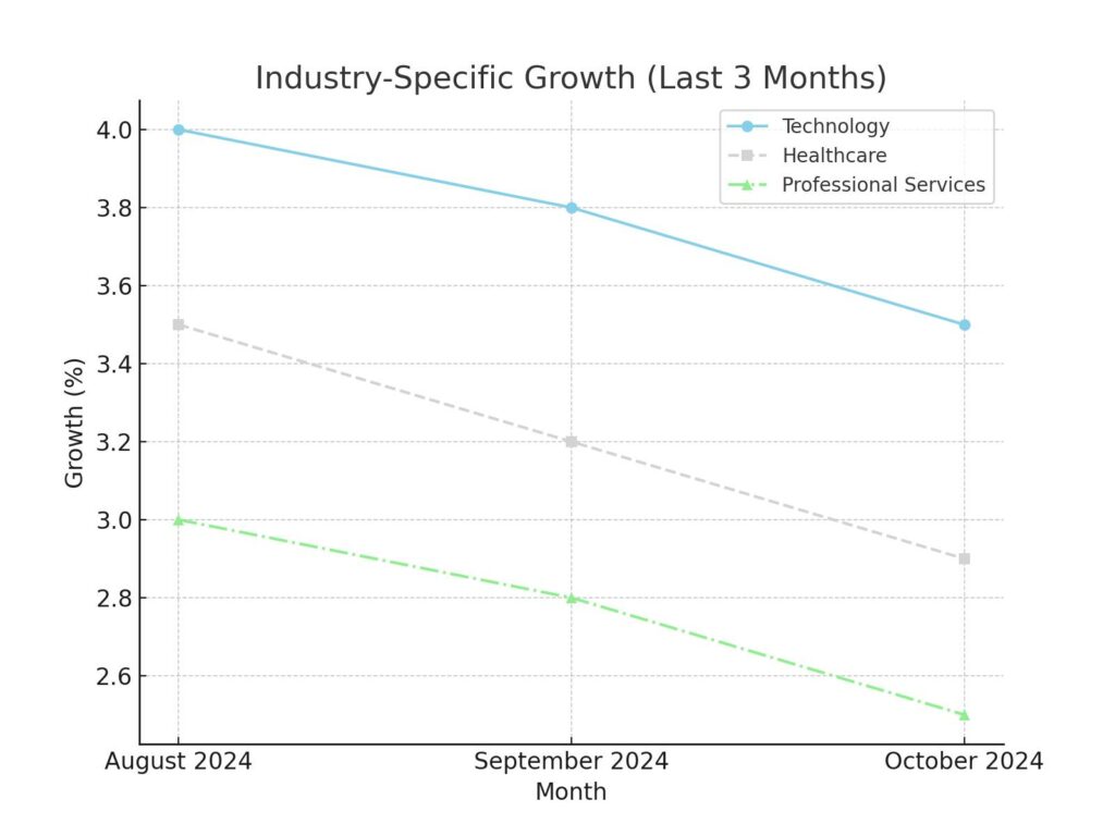 Denver Industry_Specific_Growth_3Months