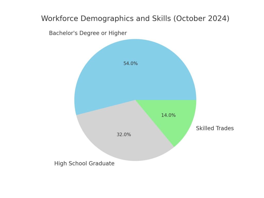 Denver Workforce_Demographics_3Months