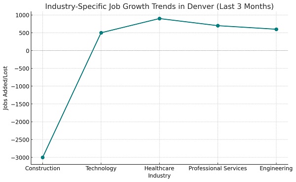 Industry-Specific Job Growth Trends In Denver (Last 3 Months)