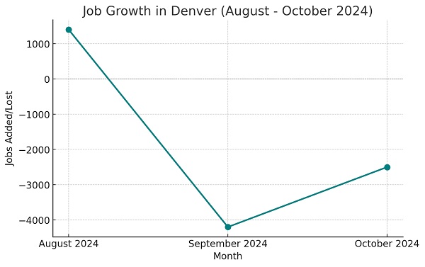 Job Growth In Denver (August - October 2024)