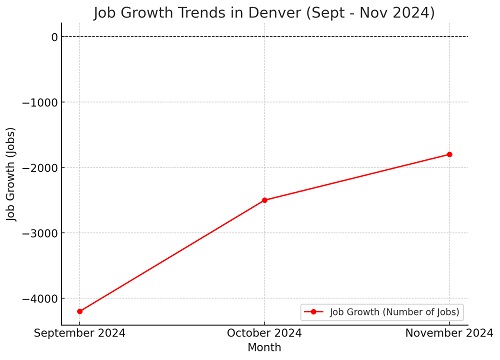 Job Growth and Employment Trends Sept to Nov 2024