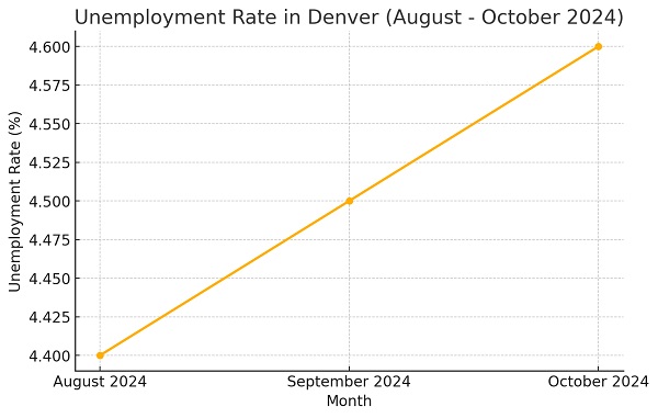 Unemployment Rate In Denver (August - October 2024)