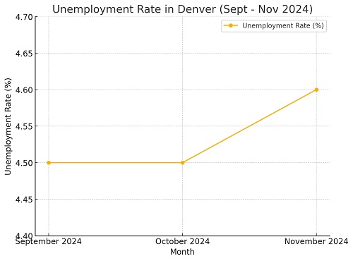 Unemployment Rate in Denver Aug-Nov 2024