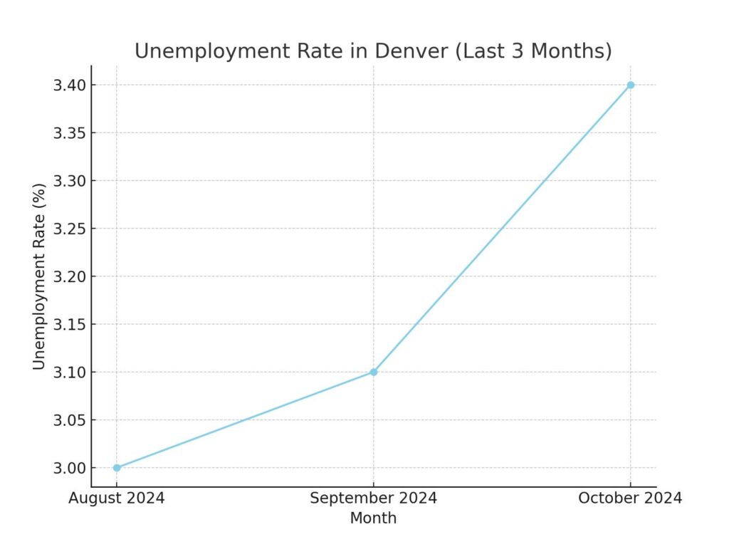 Unemployment_Rate_3Months