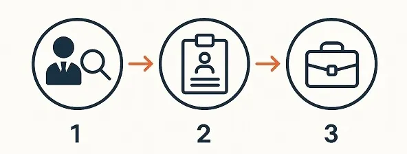Three-step infographic showing icons for candidate search, resume selection, and employment represented by a briefcase.
