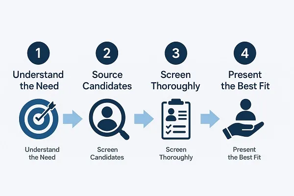 Infographic of Tier2Tek’s four-step staffing process with icons for Understand, Source, Screen, and Present.