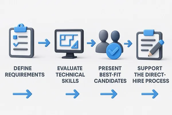 Modern 3D infographic showing Tier2Tek Staffing’s six-step CAD recruitment process.