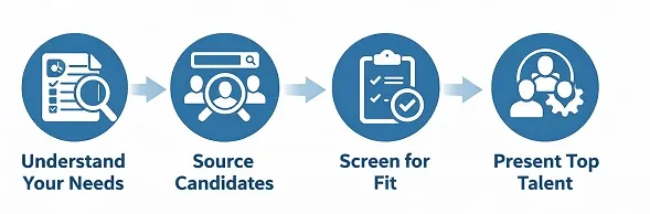 Civil engineer recruitment process showing understand needs, source candidates, screen for fit, and present top talent.