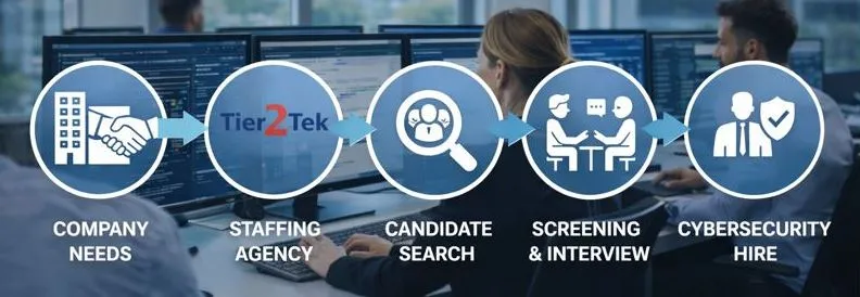 Cybersecurity staffing workflow showing employer needs, candidate sourcing, screening, and direct hire placement