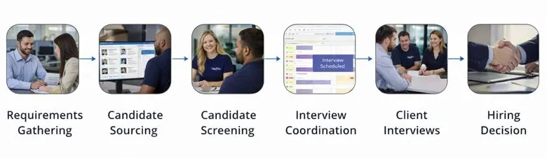 Machine learning staffing workflow from requirements to direct hire placement