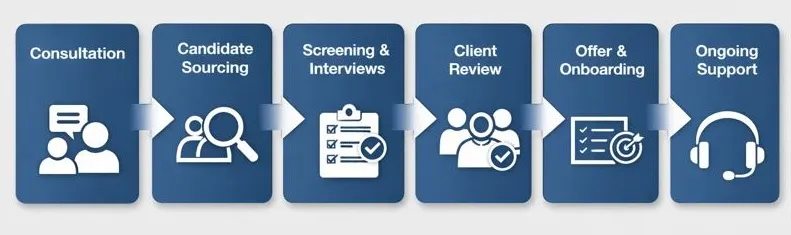 SharePoint staffing agency workflow showing six-step direct hire recruiting process