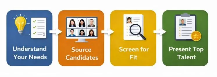 Four-step copywriter recruitment process from requirements to final hire