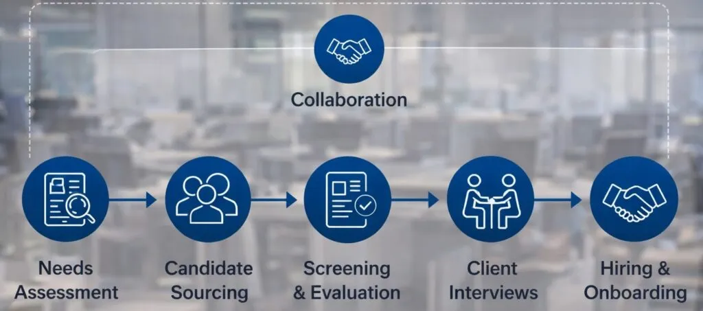 CAD staffing recruitment workflow showing needs assessment, candidate sourcing, screening, and direct hire placement.