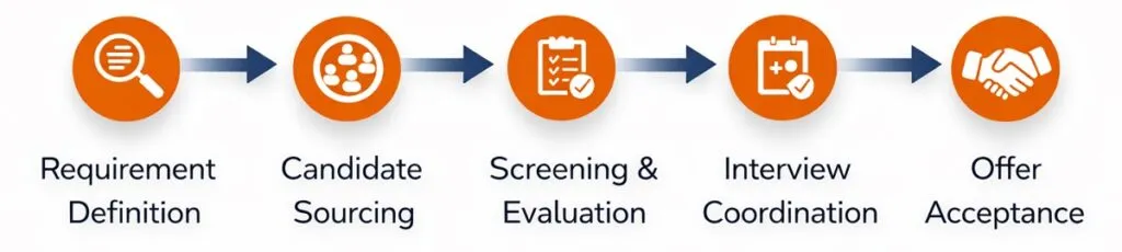 Full stack developer direct hire recruitment process steps by Tier2Tek Staffing