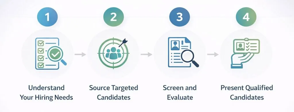 Direct hire recruiting process infographic showing four step hiring workflow