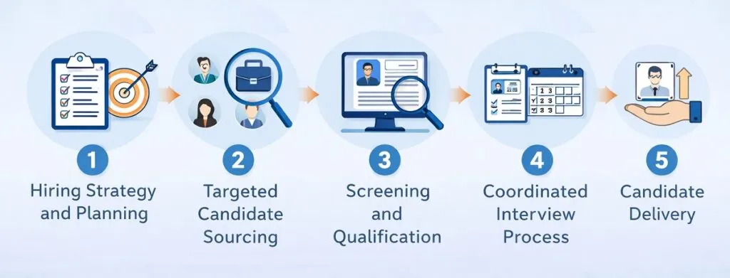High volume direct hire recruiting process infographic showing five step hiring workflow