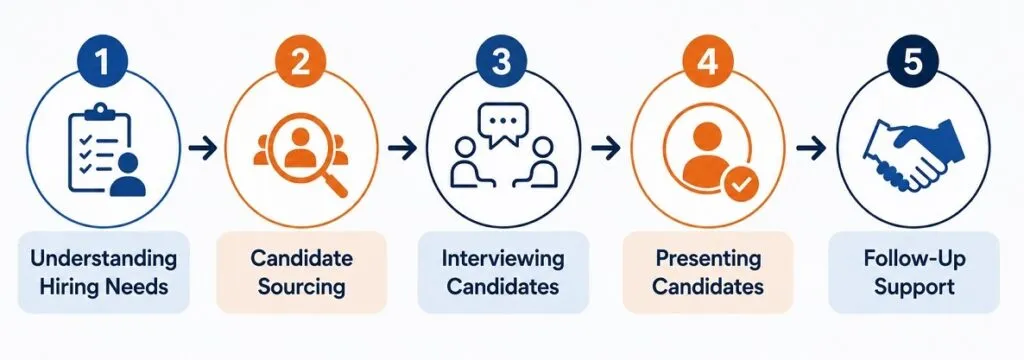 Tier2Tek Staffing recruiting workflow and hiring coordination process for candidate placement