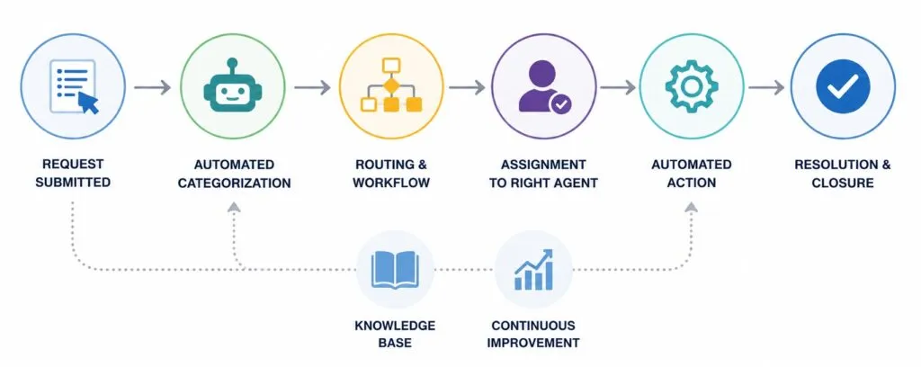Digital service desk automation workflow showing automated ticket routing, categorization, assignment, and resolution processes.