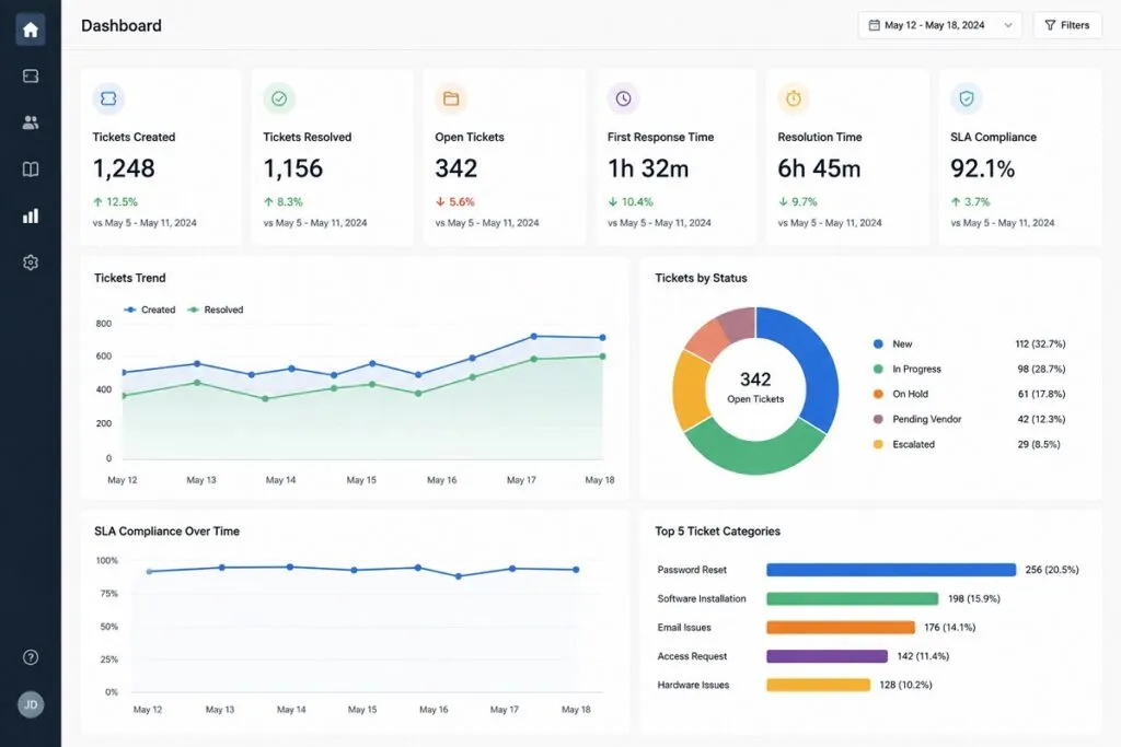 Digital service desk performance dashboard tracking KPIs, SLA compliance, ticket resolution rates, and support metrics.